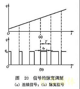 信号的脉宽调制