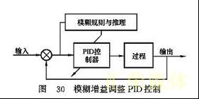 模糊增益调整PID控制