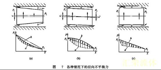 各种情况下的径向不平衡力