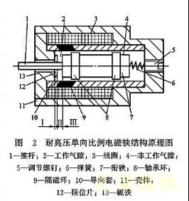 耐高压单向比例电磁铁结构原理图