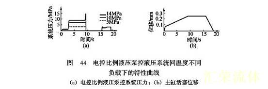 电控比例液压泵控液压系统同温度不同负载下的特性曲线