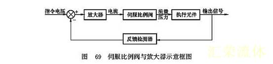 伺服比例阀与放大器示意框图