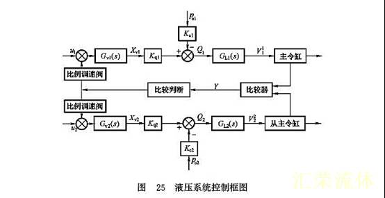 <a href=http://www.servo-valve.cn/ target=_blank class=infotextkey>液压系统</a>控制框图