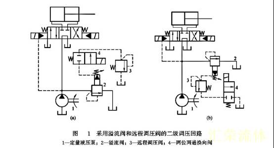 采用溢流阀和远程调压阀的二级调压回路 采用溢流阀和远程调压阀的二级调压回路