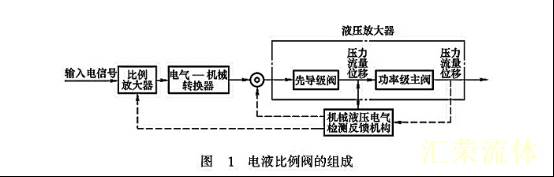 电液比例阀的组成