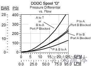 Performance Curve for DDDC: 4通, 3位, 先导切换 方向阀