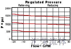 Performance Curve for PVFA: Pilot-operated, 减压/溢流 阀 带 口4外泄