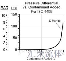 Performance Curve for FLFA: 过滤器