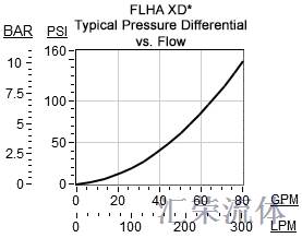 Performance Curve for FLHA: 过滤器