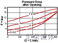 Performance Curve for SQHB: 自动跳合 , pilot-operated, 平衡滑阀  顺序  阀