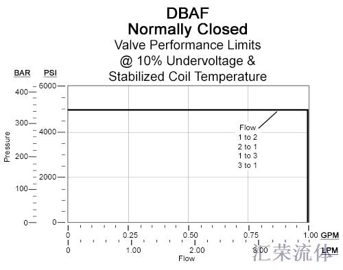Performance Curve for DBAF: 3通 电磁操作方向 滑阀 阀 - 先导流量