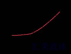 Performance Curve for NCCB: 全程可调 针阀 带逆流单向阀 