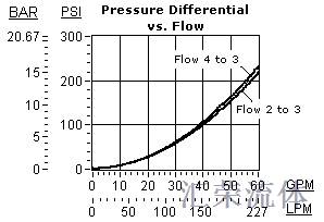 Performance Curve for DSGS: 高压侧, 3位, 梭阀 