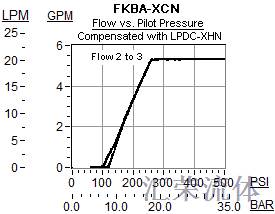 Performance Curve for FKBA: 2通, pilot-shifted, 比例 节流阀