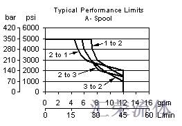 Performance Curve for DMDM: 3通, manually operated, 方向阀 滑阀 阀