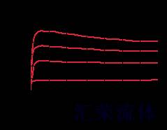 Performance Curve for FCDB: 固定节流口 压力补偿 流量控制阀 带逆流单向阀 