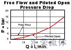 Performance Curve for CWCK: 导压比 1:1 , 带外接口 平衡阀 