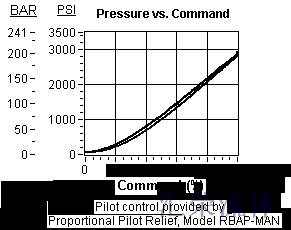 Performance Curve for RSJC8: Pilot-operated, 平衡滑阀  顺序  主级 带 集成T-8A控制插孔