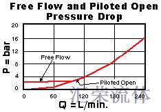 Performance Curve for CWGL: 导压比2:1 , 带外接口 平衡阀 