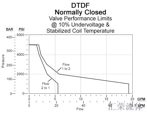 Performance Curve for DTDF: 2通, 直动式, 电磁操作方向 blocking 锥阀 阀