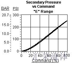 Performance Curve for PSDL: 电比例 , 直动式, 减压/溢流阀 带开式过渡位 和口4外泄 