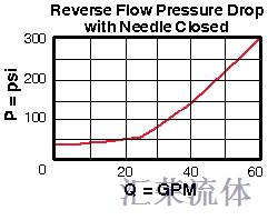 Performance Curve for NCFC: 全程可调 针阀 带逆流单向阀 