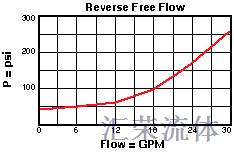 Performance Curve for SCEA: 直动式 顺序阀 带逆流单向阀 