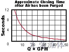 Performance Curve for NQEB: 排气启动阀 