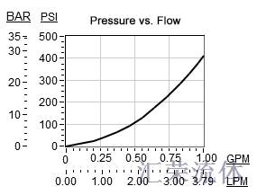 Performance Curve for DAAL: 2通, 电磁操作滑阀方向阀 - 先导流量 