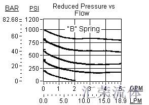 Performance Curve for PRDM: 电比例 , 直动式, 减压/溢流阀 带开式过渡位 - 无命令时最高压力设定 