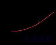 Performance Curve for DPBD: 3通, pilot-operated, 方向阀 阀 带 内泄到口3 （口1到口2打开，口3关闭）