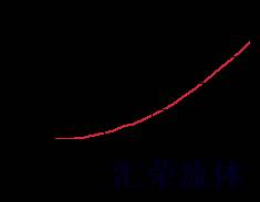 Performance Curve for DPCM: 2通, pilot-operated, 方向阀 阀 带 口4外泄 - 常开