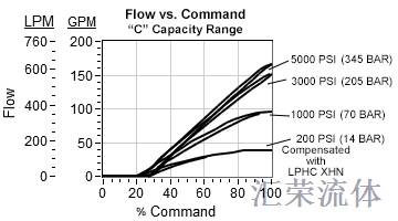 Performance Curve for FPHK: Pilot-operated, 常闭, 电比例  节流阀 带 逆流单向阀 