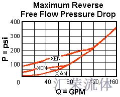 Performance Curve for CNIC: 固定节流口, 无压力补偿, 流量控制阀 带逆流单向阀 