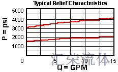 Performance Curve for CWCG: 导压比5:1 , 带外接口 平衡阀 