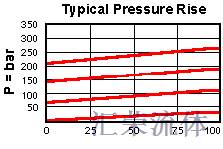 Performance Curve for RPCC: Pilot-operated, 平衡滑阀  溢流 阀