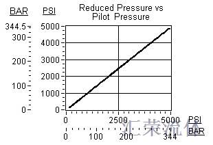 Performance Curve for PSFT: 直动式, 减压/溢流 主级 口4导压