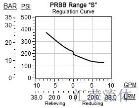 Performance Curve for PRBB: 直动式, 减压/溢流阀 