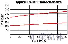 Performance Curve for CWEG: 导压比5:1 , 带外接口 平衡阀 