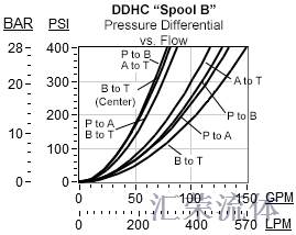 Performance Curve for DDHC: 4通, 3位, 先导切换 方向阀
