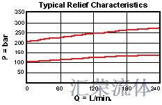 Performance Curve for CWGG: 导压比5:1 , 带外接口 平衡阀 