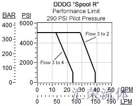 Performance Curve for DDDG: 3通, 2位, 先导切换, 方向阀